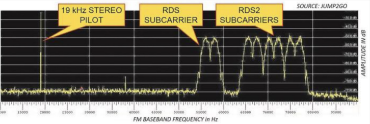 The RDS 2.0 multiplex spectrum. By adding up to three additional subcarriers (66.5 kHz, 71.25 kHz, and 76 kHz) above the legacy 57 kHz subcarrier, RDS 2.0 increases data transmission capacity while remaining backward compatible with legacy FM receivers.