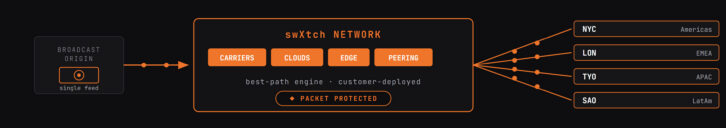 swXtch.io Expands Distribution With SRT and Native Multicast Transport