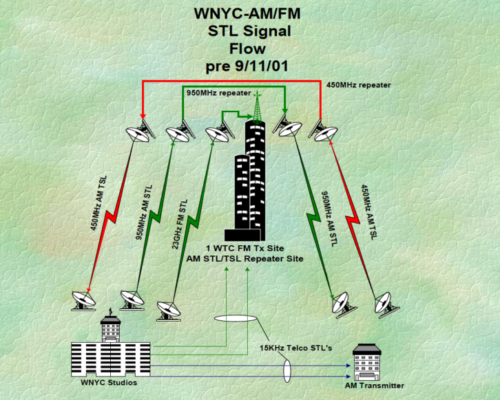Pre-9/11 STL signal flow diagram showing 1 World Trade Center's role in WNYC's broadcast chain. (Graphic: Steve Shultis / AES Presentation)