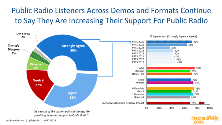 More than seven in ten (72%) of the Techsurvey's public radio core sample indicated increased support due to the fiscal challenges being faced by their favorite stations.