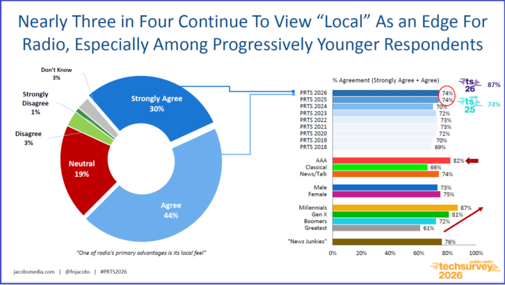 Survey slide suggesting that "local" is an edge for radio