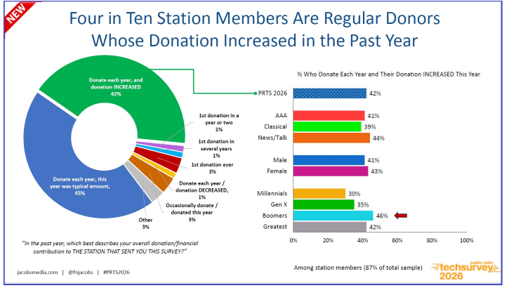Public Radio Audience Continues 