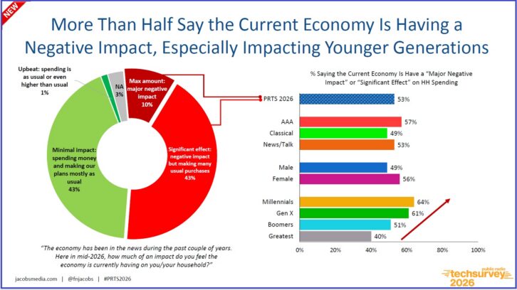 Survey slide showing that more than half say the current economy is having a negative effect