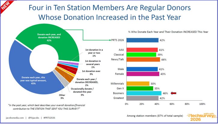 A slide of survey results showing that four of 10 station members are regular donors whose gave more in the past year