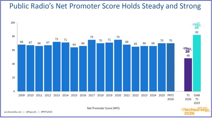 Slide shows public radio's "net promoter" score holding "steady and strong"