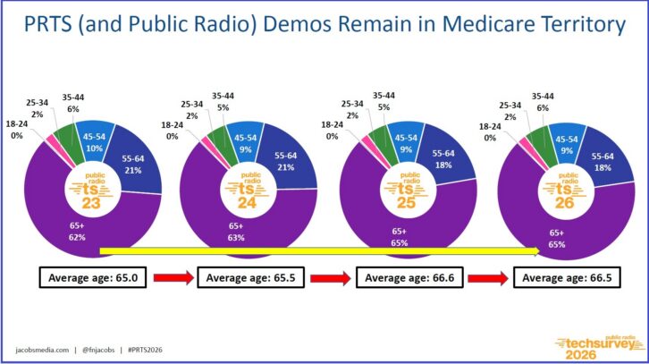 A slide showing the preponderance of older listeners among the survey population