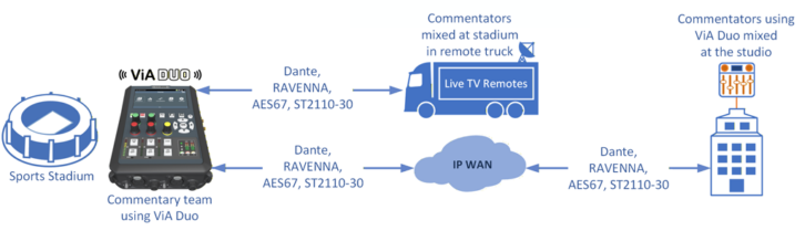 ViA Duo at a stadium can connect to a remote truck or the studio as shown in a REMI TV broadcasting use case.